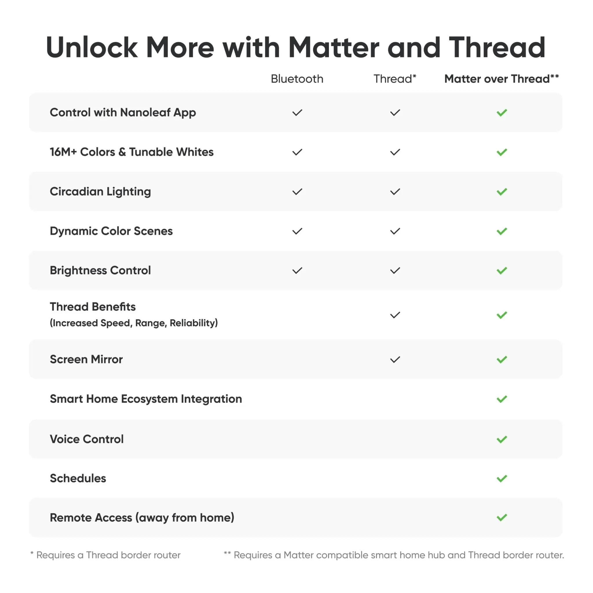 Nanoleaf Essentials E27 Smart Bulb [Matter Compatible]